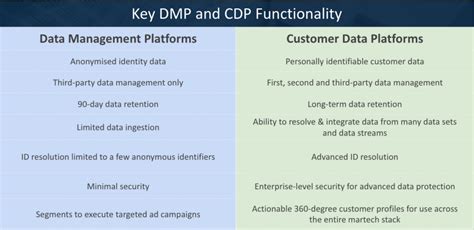 Cdp Vs Crm Vs Dmp Best Practices For Marketers