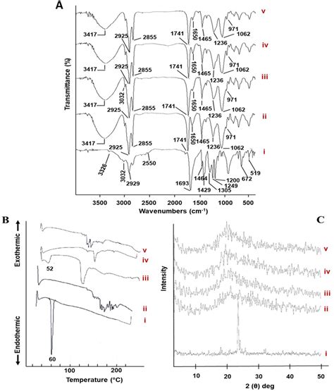 Solid Characterization A Ft Ir Spectra B Dsc Thermograms And C