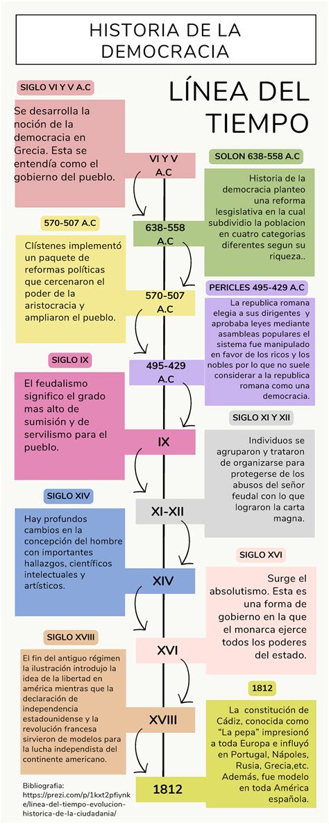 Actividad C2 Línea de tiempo Tipos de Ciudadanía Se desarrolla la