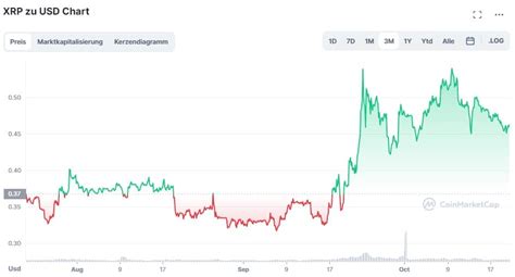 Xrp Kurs Prognose Wird Der Preis Von Erst In Erreicht Impt