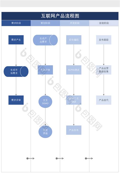 互联网产品开发流程图excel模板下载 包图网