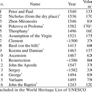 (PDF) Review of sixteen Pskov churches equipped with acoustic vessels