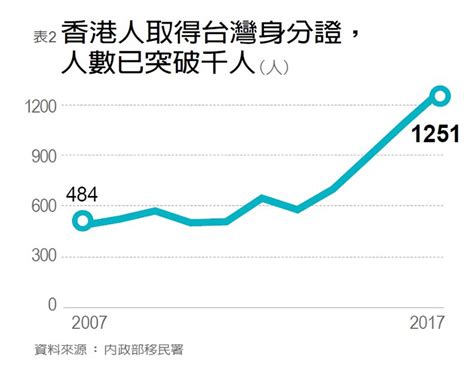 香港第三波移民潮 港人為什麼最愛台灣？ 遠見雜誌