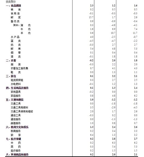 2019年2月份居民消費價格同比上漲15部門政務中國政府網