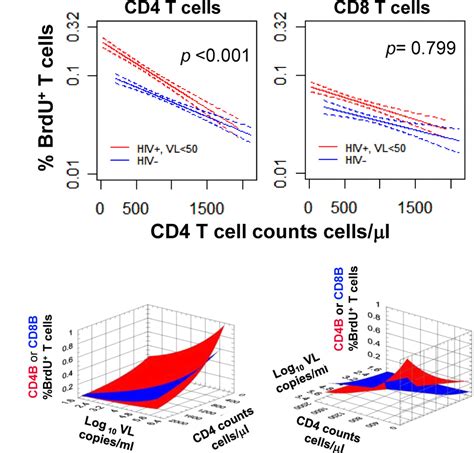 HIV Infection Associated Immune Activation Occurs By Two Distinct