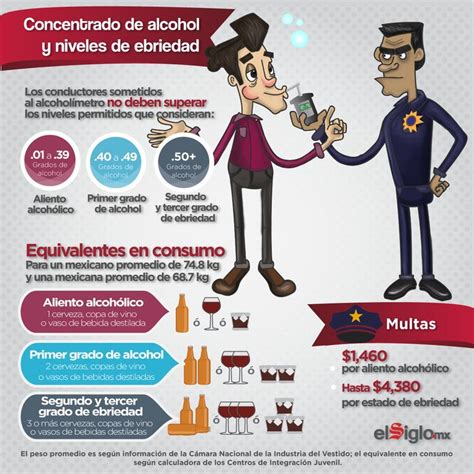 Concentrado De Alcohol Y Niveles De Ebriedad Ebriedad Alcohol Primeros Grados