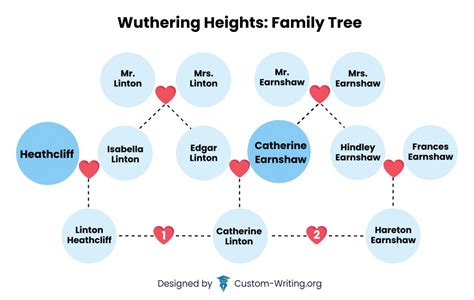 Wuthering Heights Characters & Family Tree