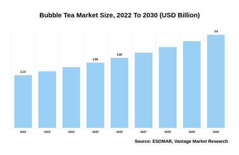 Bubble Tea Market Size Usd 3 80 Billion By 2030