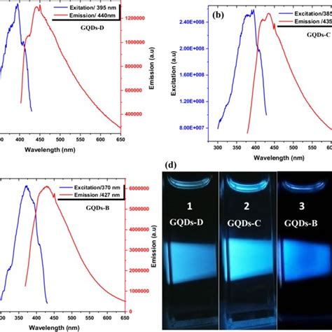 Excitation Blue And Emission Red Spectra Of The As Prepared Gqds D