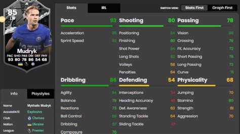 Mykhailo Mudryk FC 24 How To Complete The Showdown SBC