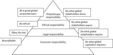 The Csr Pyramid Source Own Work Based On Carroll 1979 1991 2004 Download Scientific Diagram