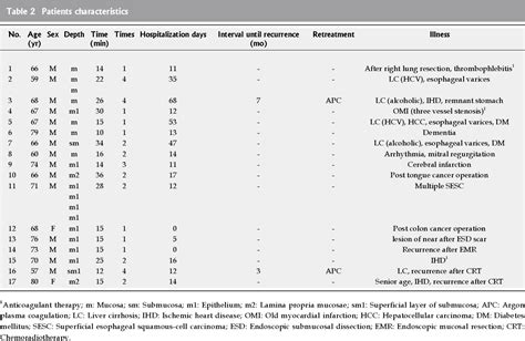 Table From Argon Plasma Coagulation For Superficial Esophageal