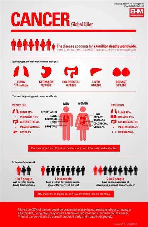 Top 10 Cancer Infographics Infographics Zone Submit Infographics