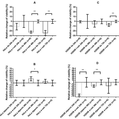 Cell Viability Measurements Of Hela And H R Cell Lines Values Are