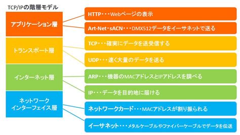 イーサネットプロトコルの中身について！ ウシオライティングの営業サポートブログ