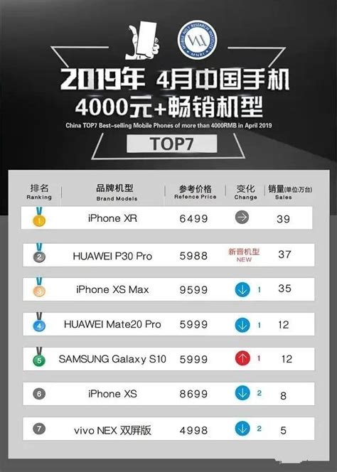 2019年1 4月 中國手機4000元暢銷機型top7 每日頭條