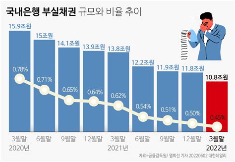 3월 말 은행 부실채권비율 또 사상 최저치 경신