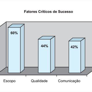 Fatores críticos de sucesso Download Scientific Diagram