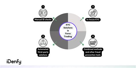 Kyc For Forex Trading Importance And Challenges Idenfy