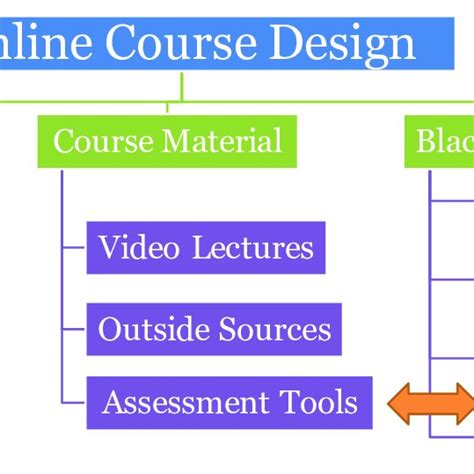 design chart  scientific diagram