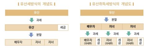 상속세 ‘유산취득세로 개편 목표는 분명하나 진척은 더뎌집권 3년차 적용 물건너가 대한경제