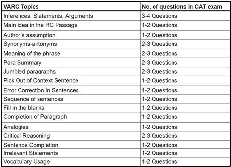 Cat Section Wise Weightage