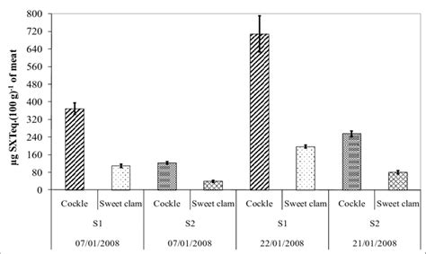 Results Of Analysis Of Psp Paralytic Shellfish Poisoning Toxins µg