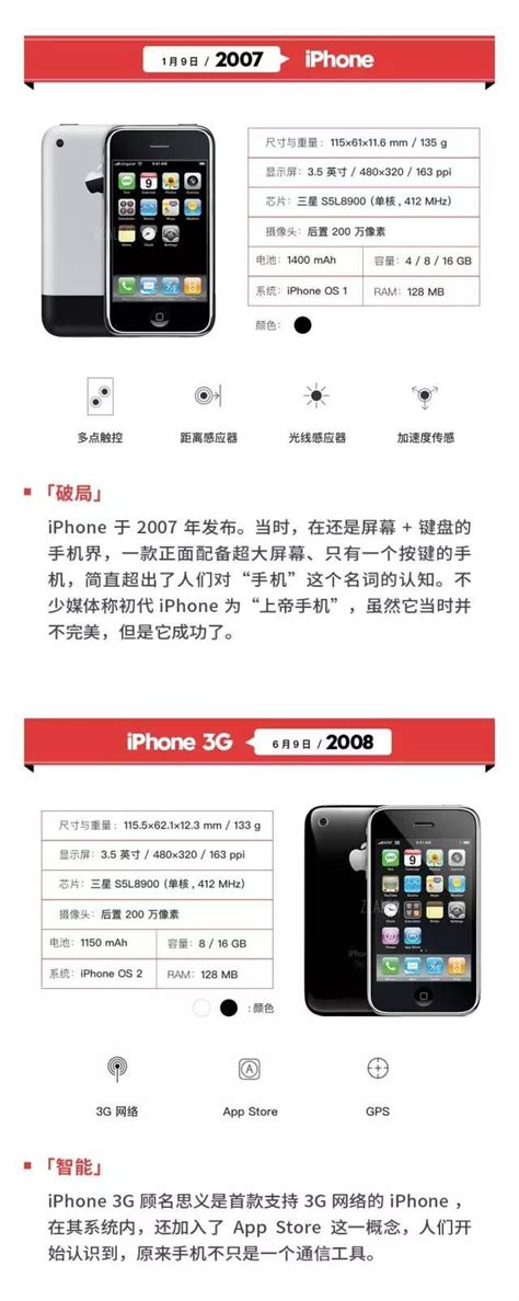 十年iphone：帶你盤點歷代 Iphone 每日頭條