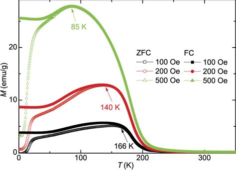 Temperature Dependent Zfc And Fc Dc Magnetization Mt H Of Co7zn8mn5