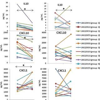 Effect Of Ruxolitinib On Il Cxcl And Cxcl Il Cxcl And