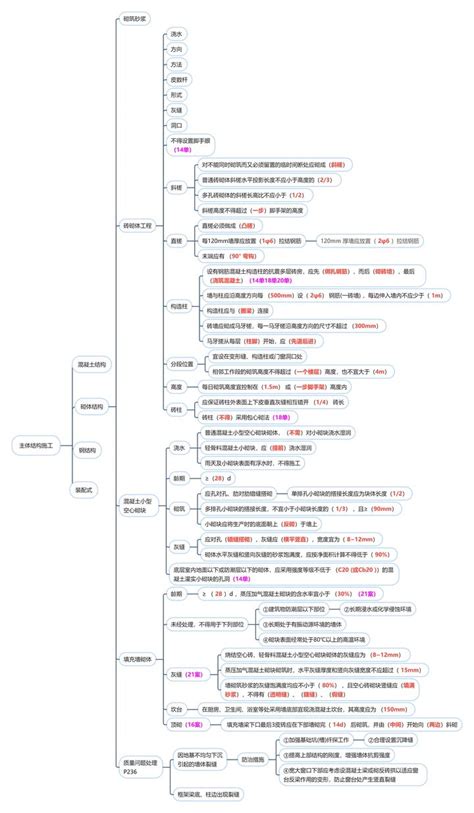 2023年一建建筑思维导图 主体结构砌体工程 知乎