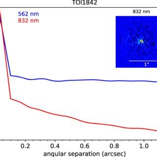 Spectral Energy Distribution Of Toi Red Symbols Represent The