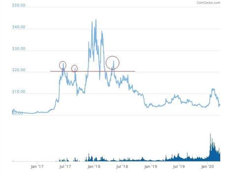 Ethereum Classic Price Prediction 2020 Charts Arent Bullish