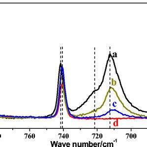 Eds Of Graphite Electrode After Cycles In M Lipf Tmsm M