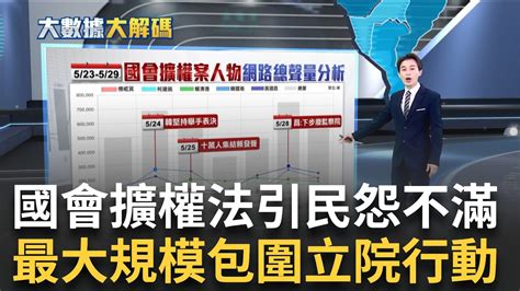 爆發太陽花以來 最大規模包圍立法院行動 分析熱搜關鍵字現青鳥行動 我藐視國會 國會擴權案人物網路總聲量分析 韓堅持舉手表決 │主播 黃家緯│【大數據大解碼】20240602│三立新聞台