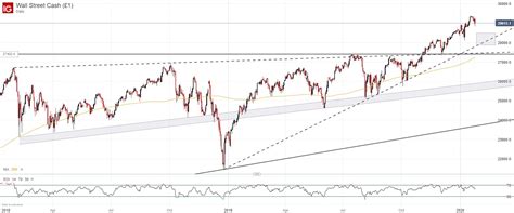 Dow Jones Dax 30 And Ftse 100 Technical Forecasts For The Week Ahead