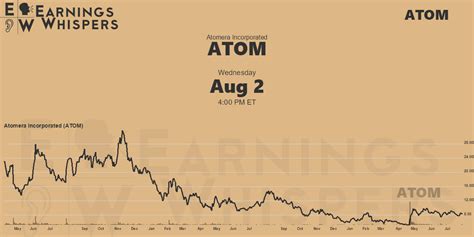 Atomera Incorporated Earnings Whispers