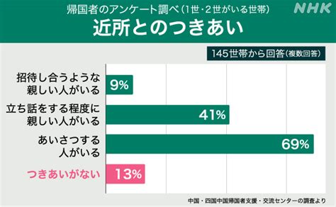 日中国交正常化50年 残留孤児の半生 どうして帰ることができないのか Nhk Web特集 中国