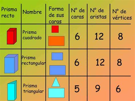 Partes Del Prisma