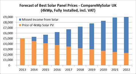 10 Year Forecast Of Solar Panel Prices Uk Blog