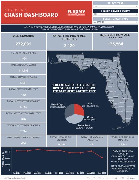 Crash Dashboard Florida Department Of Highway Safety And Motor Vehicles