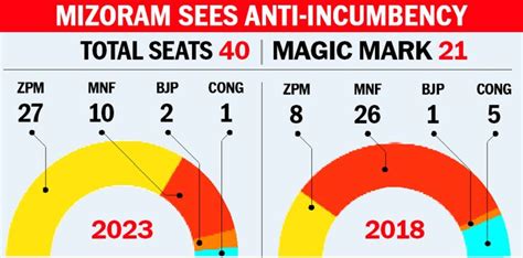 ZPM sweeps polls in Mizoram, ousts MNF : The Tribune India