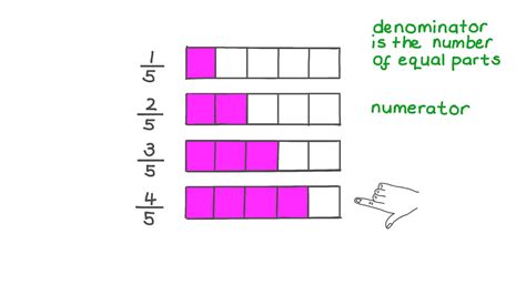 Lesson Video Comparing Fractions Using Models Same Denominator Nagwa