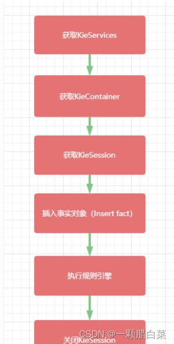 Drools规则引擎drools官网 Csdn博客