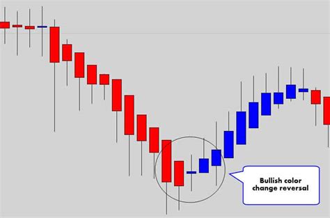 Your Ultimate Guide To Trading With Heikin Ashi Candles