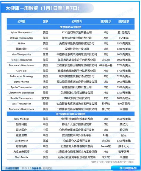 15家创新药公司获融资，超半数破亿元！昂阔医药获超7亿元支持 一周融资 四川省医药保化品质量管理协会