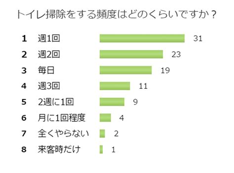 【場所別】トイレ掃除の最適な頻度＆コツを解説！効率化の方法8選も ピナイ家事ラボ