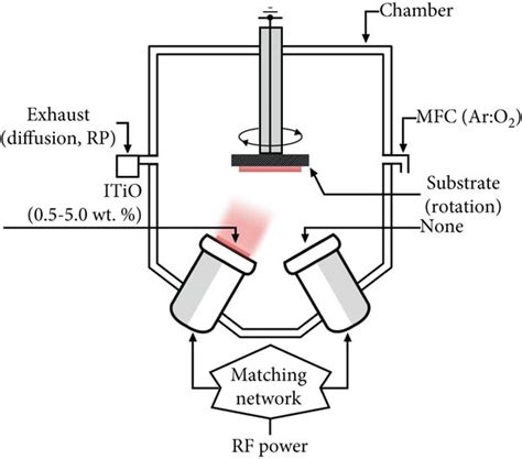 Schematic Diagram Of Dual Target Type By The Radio Frequency Magnetron