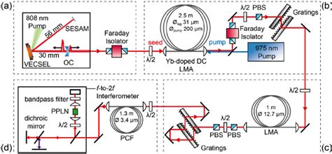 Schematic Of The Experimental Setup A SESAM Modelocked VECSEL OC