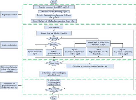 Flowchart Of The IBSA For Solving The Economic Load Dispatch ELD